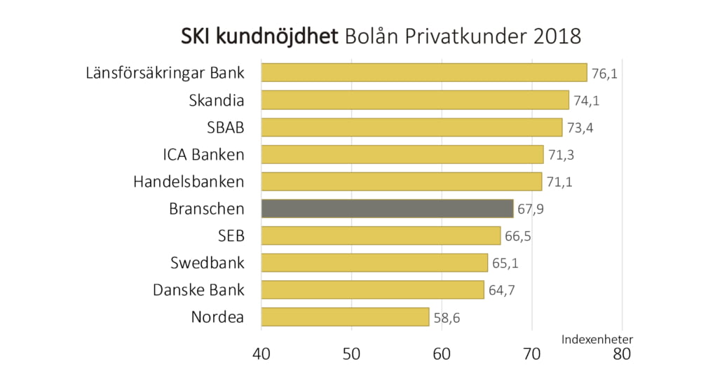Svenskt Kvalitetsindex Bolån 2018