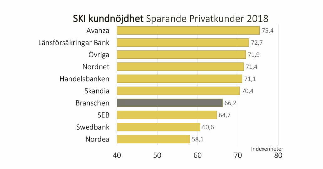 Svenskt Kvalitetsindex sparande 2018